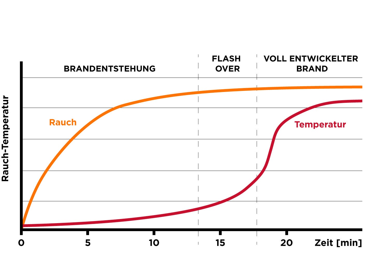 Brandverlauf und Rauchausbreitung