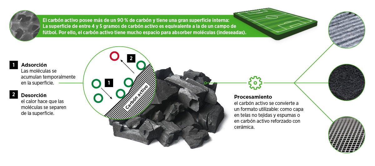 Función de la filtración molecular