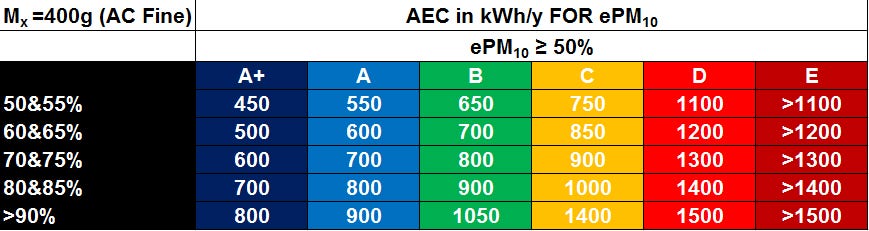 Eurovent classificatietabel 3