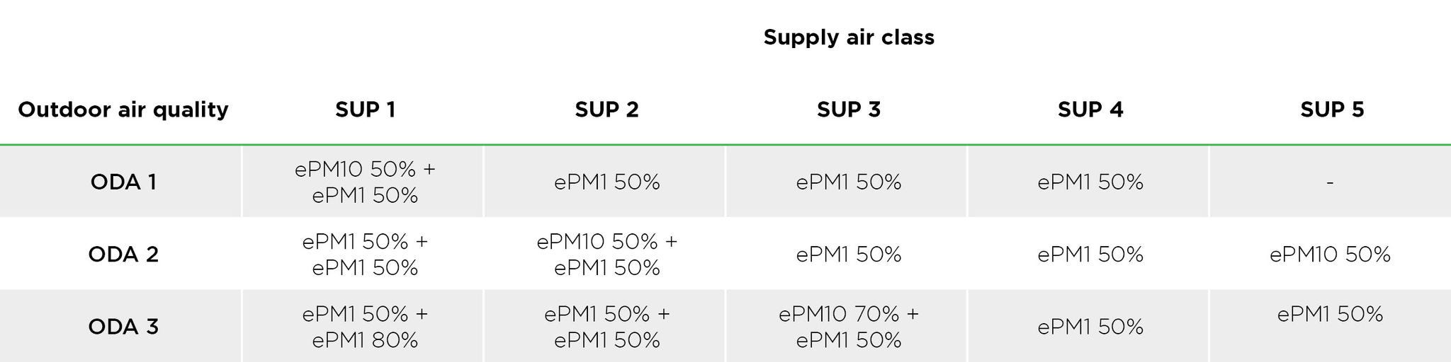 recommended minimum filter classes ISO 16890