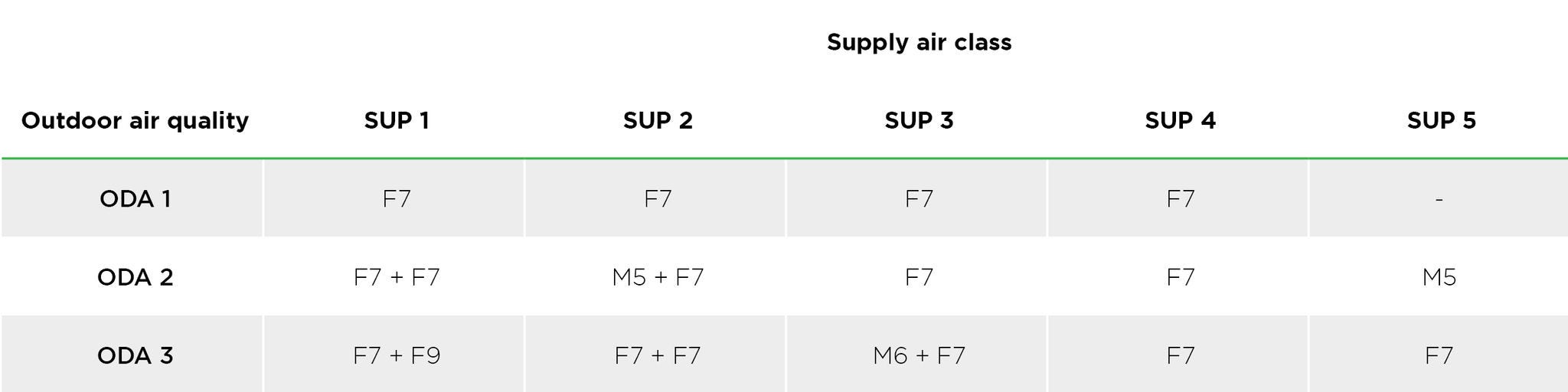 recommended minimum filter class EN 13779