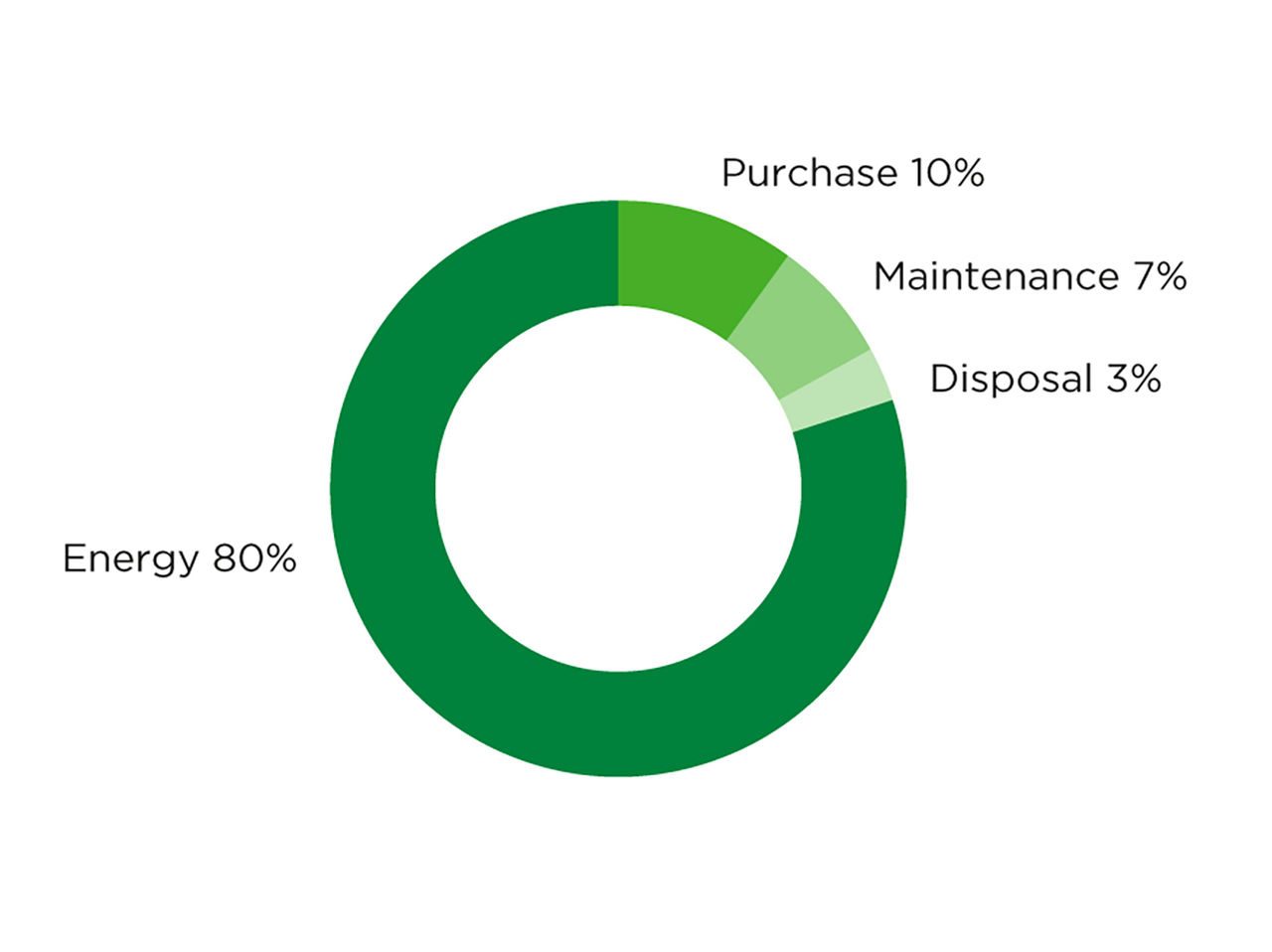 TYPICAL LIFE CYCLE COSTS OF A FINE PARTICLE FILTER OF THE ISO EPM1 GROUP